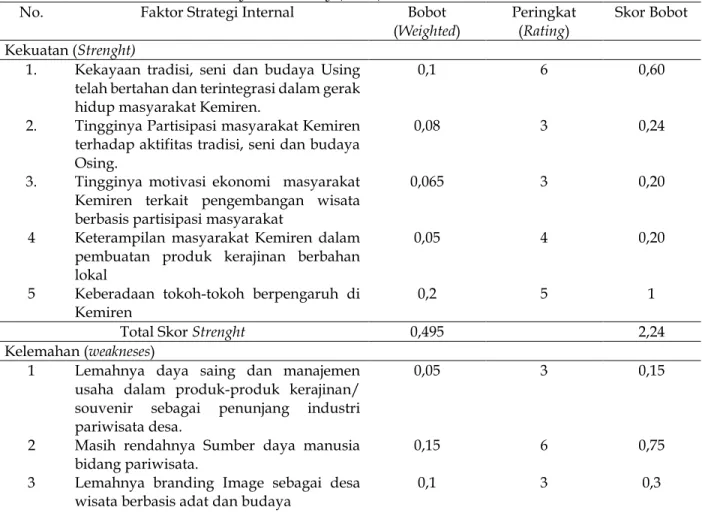 Tabel 1. Matrik Internal Factor Analysis Summary (IFAS) 