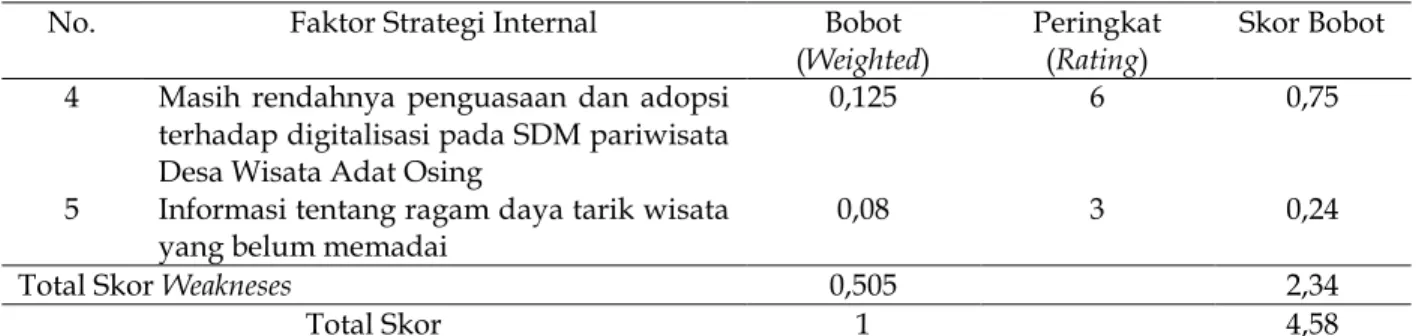 Tabel 2. Matrik External Factor Analysis Summary (EFAS) 