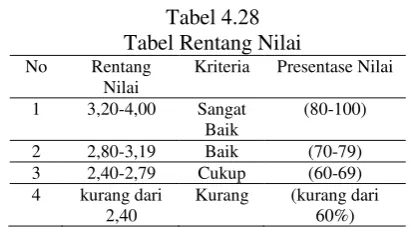 Tabel 4.28 