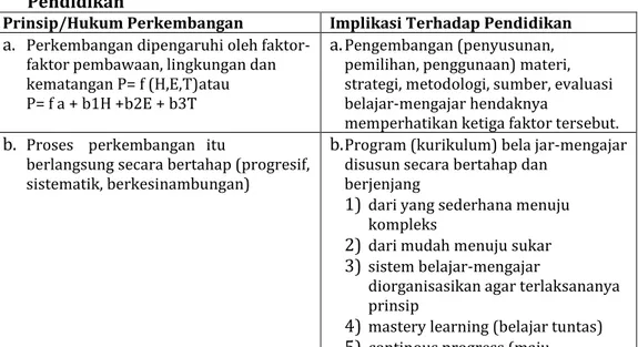 Tabel  1.2.  Prinsip  Perkembangan  dan  Implikasinya  Terhadap  Pendidikan 