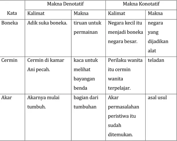 Tabel 1Contoh Makna Denotatif dan Konotatif 