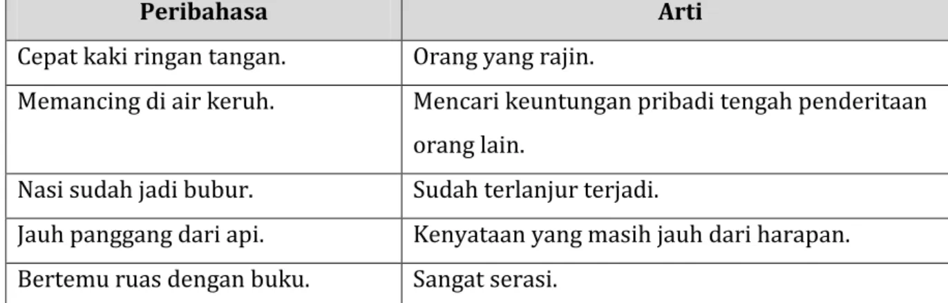 Tabel 2Contoh Peribahasa 