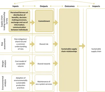 Figure 2: The importance of understanding fairness in sustainable supply chains 