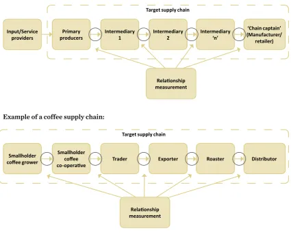 Figure 3: Application of the survey instrument along the supply chain