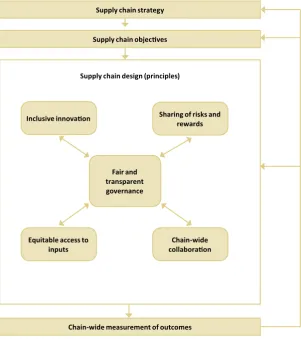 Figure 1: A conceptual framework for the development of sustainable  supply chains involving smallholders in developing countries