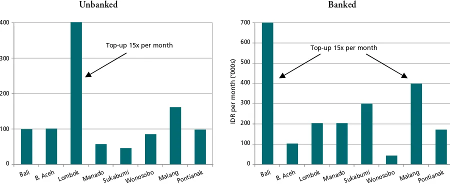FIGURE 4.1: MOBILE MONTHLY TOP-UP AMOUNTS  
