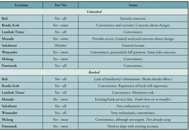 TABLE 4.9: WOULD M-BANKING ENCOURAGE ACCOUNT OPENING/ USE?