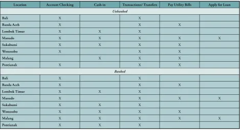 TABLE 4.10: INTEREST IN ADOPTING SPECIFIC M-BANKING SERVICES, BY LOCALITY