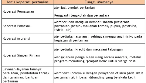 tabel 2.1)Tabel 2.1: Fungsi Utama Koperasi Pertanian