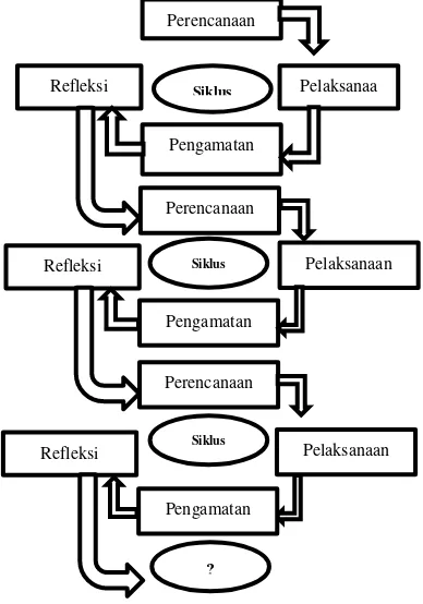 Gambar Model Bagan PTK, Kemmis dan Mc Taggart (Suharsimi, 2013: 16) 