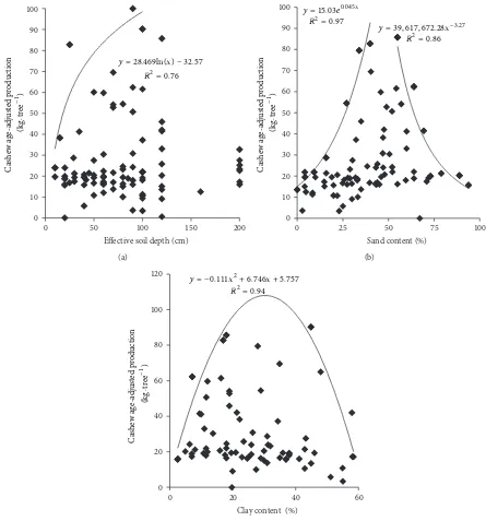 Figure 4: Relationships between productions of cashew with rooting zone condition: efective soil depth (a), sand content (b), and claycontent (c).