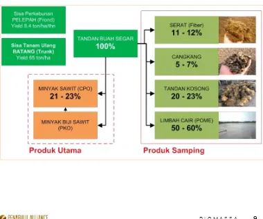 Gambar 1. Neraca Biomassa di Industri Kelapa Sawit 