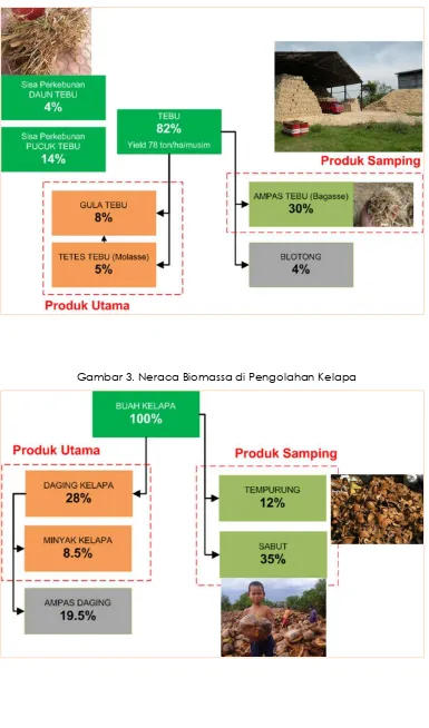 Gambar 2. Neraca Biomassa di Industri Pabrik Gula-Tebu 
