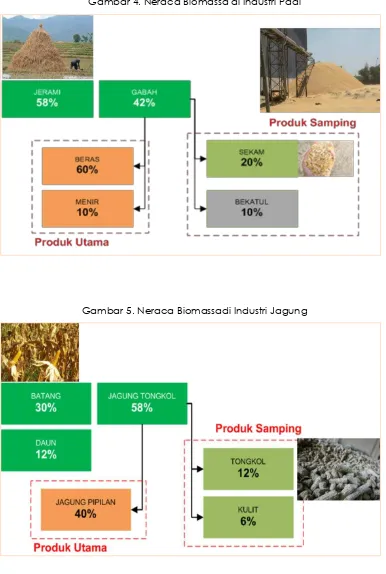 Gambar 4. Neraca Biomassa di Industri Padi 