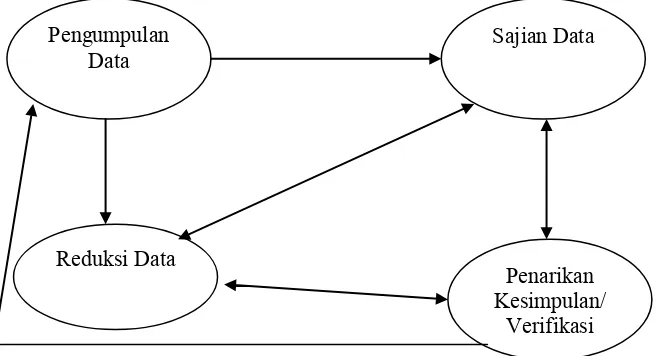 Gambar Model analisis interaktif (Interactive Model of Analysis) 