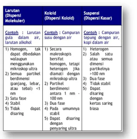 Tabel 2. 1 : Perbandingan sifat larutan, koloid dan suspensi 