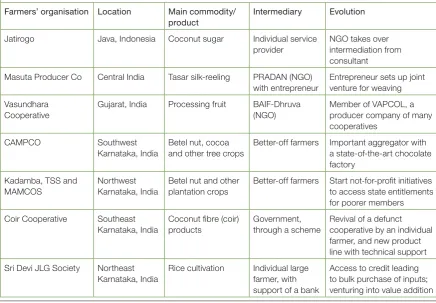 Table 3.  Farmers’ organisations studied by the Learning Network in India and Indonesia