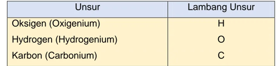 Tabel 6.  Contoh Lambang Unsur. 