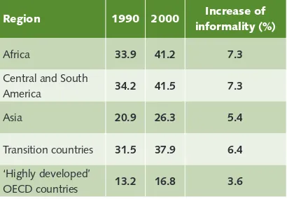 Table 3.1  Size of the informal economy by per cent of GDP