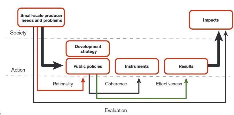 Figure 5.1 Diagram of the analytical framework for evaluating public policies