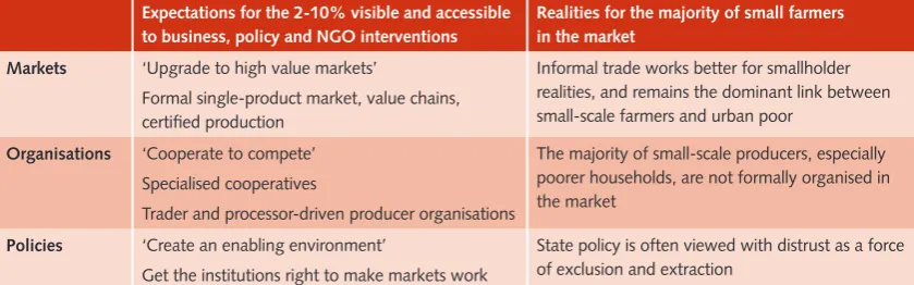 Table 6.1  Development expectations versus smallholder realities
