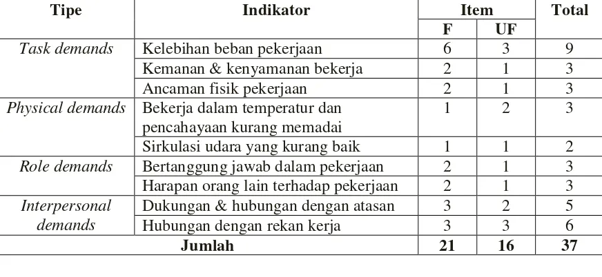 Tabel 3.2 Blue Print Skala Job Demands 
