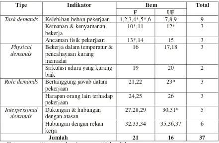 Tabel 3.4 Rincian Item Skala Job Demands 