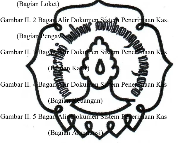 Gambar II. 2 Bagan Alir Dokumen Sistem Penerimaan Kas  