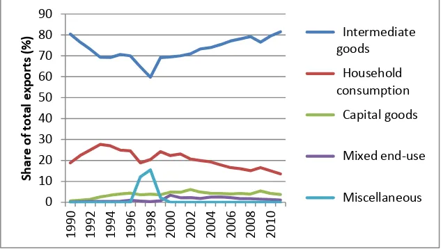 FIGURE 1: INDONESIAN EXPORTS BY END USE