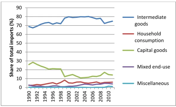FIGURE 2: INDONESIA’S IMPORTS BY END USE