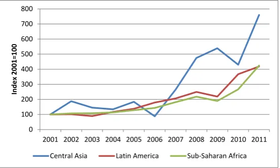 FIGURE 3: INDONESIAN EXPORTS TO NON-TRADITIONAL MARKETS (2001 = 100)