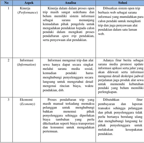 Table 1. Analisa kebutuhan menggunakan PIECES 