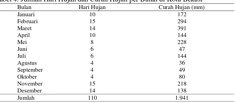 Tabel 4. Jumlah Hari Hujan dan Curah Hujan per Bulan di Kota Bekasi 