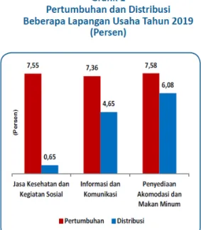 Gambar 1.1 Grafik Pertumbuhan Ekonomi Jawa Timur 2019 