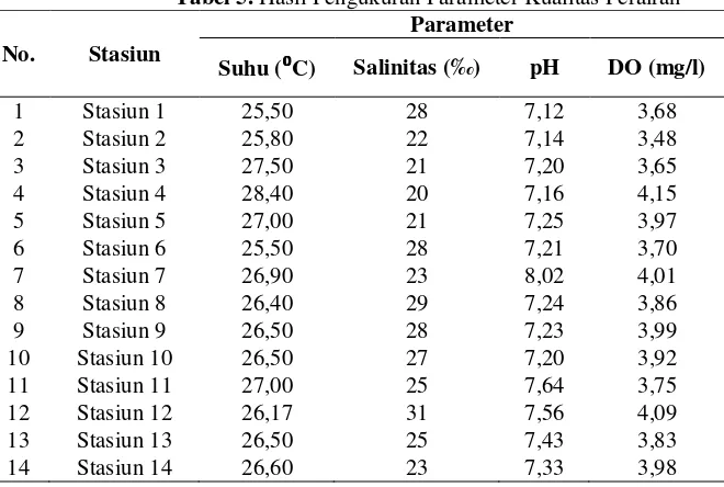 Tabel 5. Hasil Pengukuran Parameter Kualitas Perairan 