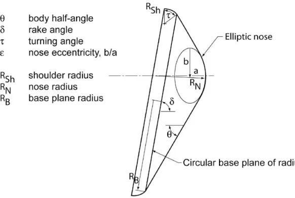Figure 4: Definition of probe shape parameters used by self start.