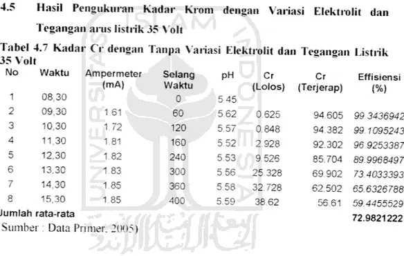 Tabel 4.7 Kadar Cr dengan Tanpa Variasi Elektrolit dan Tegangan Listrik