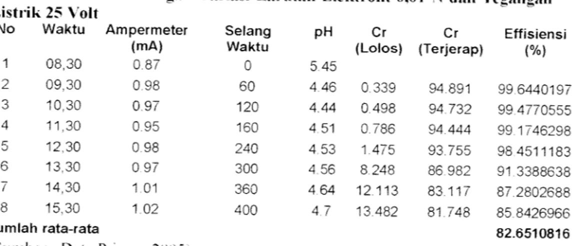 Tabel 4.6 kadar Cr dengan Variasi Larutan Elektrolit 0,01 N dan Te«angan