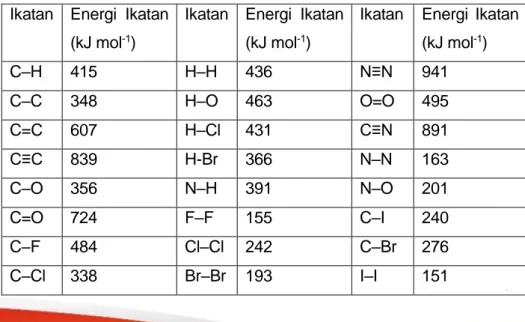 Tabel 1 Energi Ikatan Rata-Rata, D (kJ mol -1 )  Ikatan  Energi  Ikatan 