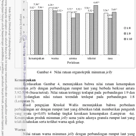 Gambar 4  Nilai rataan organoleptik minuman jelly 