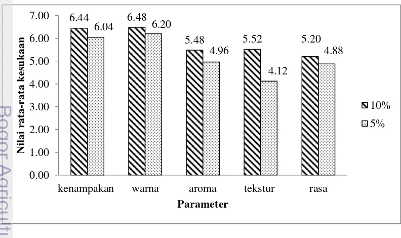 Gambar 6 Nilai rataan organoleptik minuman jelly dengan penambahan     