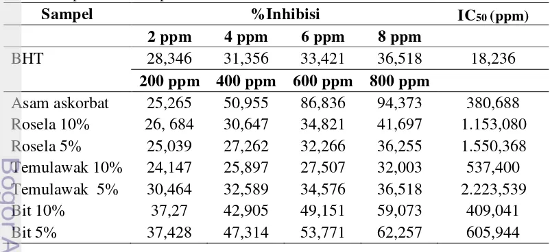 Tabel 1 Hasil uji aktivitas antioksidan pada minuman jelly rumput laut dengan 