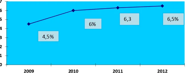 Grafik pertumbuhan ekonomi 2009-2012 