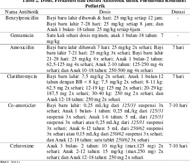 Tabel 2. Dosis, Frekuensi dan Durasi Antibiotik untuk Pneumonia Komuniti 