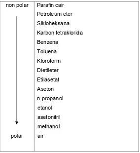 Tabel 1 : Pelarut organik yang sering digunakan sebagai fase gerak 