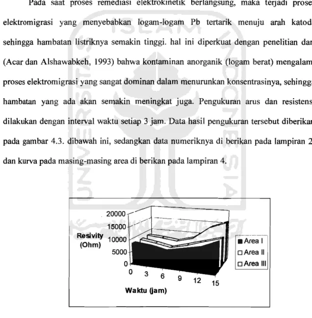 Gambar 4.3. Resistensi terhadap waktu 