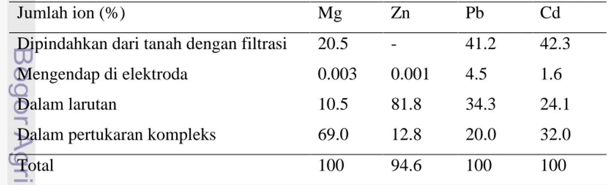 Tabel 1. Perpindahan logam berat pada tanah liat secara elektrokinetik   (Korolev, 2006) 