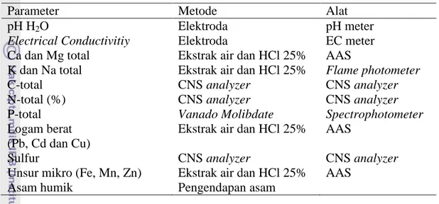 Tabel 2. Metode analisis sludge 