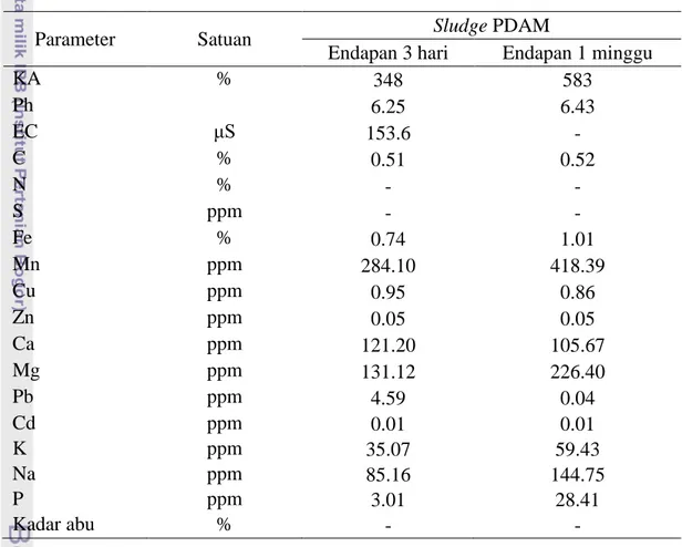Tabel 4. Karakteristik sludge PDAM Kota Bogor 