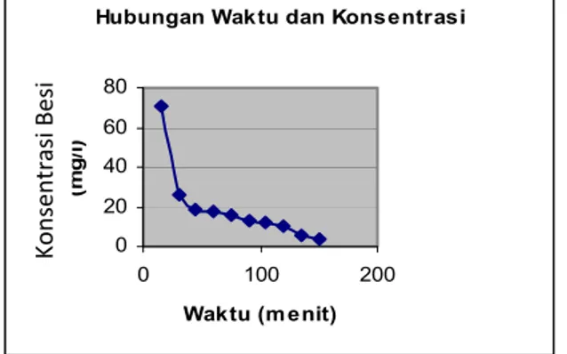 Gambar 1. Grafik Hubungan Konsentrasi Akhir Timbal dengan Waktu  Penyisihan Timbal pada Konsentrasi Awal 57,4913 mg/l